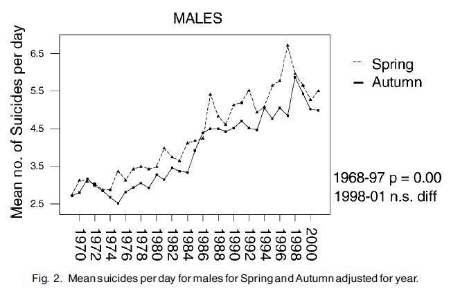 Fig. 2. Media di suicidi al giorno per i maschi per la primavera e l'autunno, rettificati per l'anno.