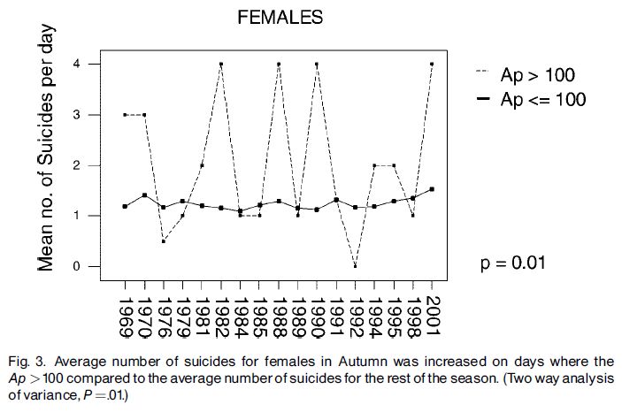 Fig.3 Il numero medio di suicidi per le femmine in autunno è maggiore nei giorni in cui l'indice planetario Ap è maggiore di 100, rispetto alla media dei suicidi nelle restanti stagioni