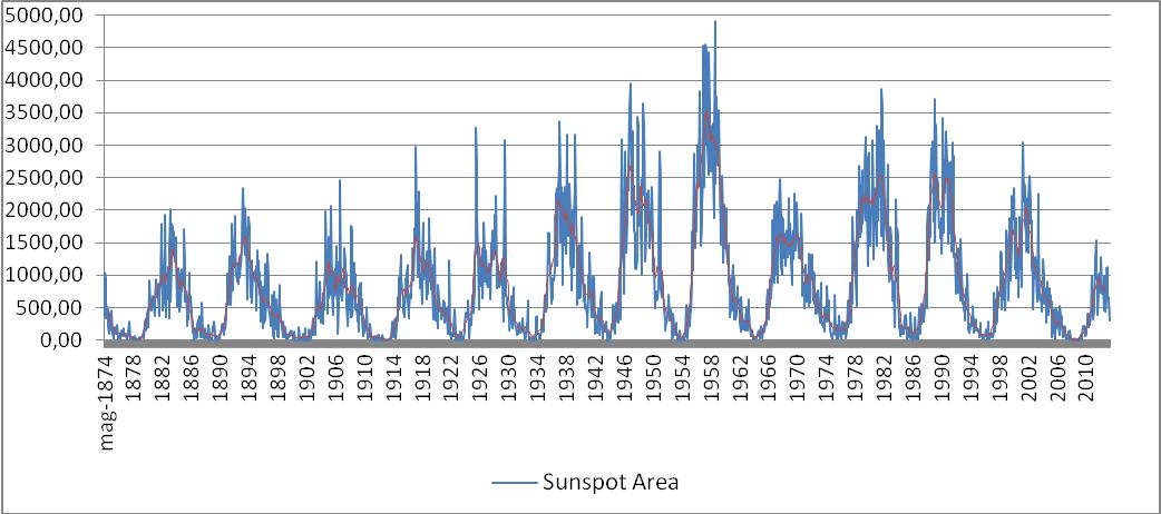 Area Sunspot