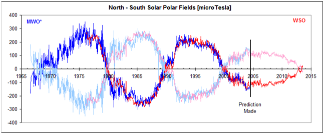 N - S polar fields
