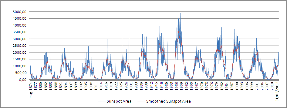 Smoothed sunspot area