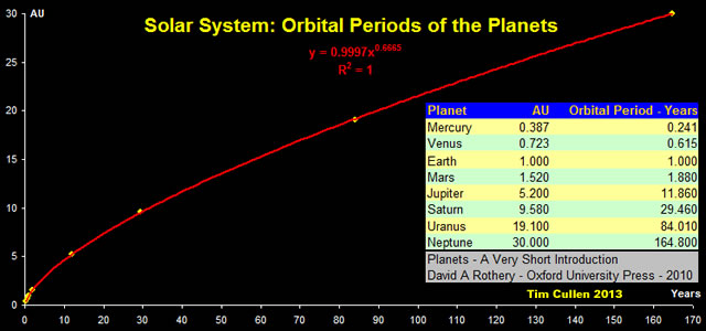 3-solar-system-orbital-periods-of-the-planets