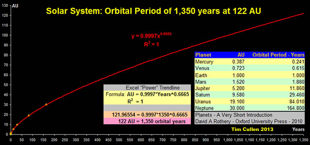 5-solar-system-orbital-period-of-1350-years-at-122-au