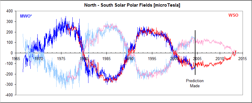 N - S polar fields