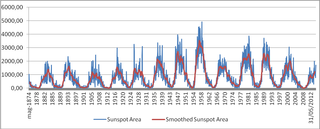 Smoothed sunspot area