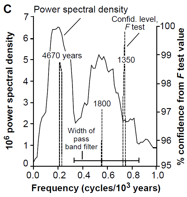 12-bond-1997-power-spectrum-density